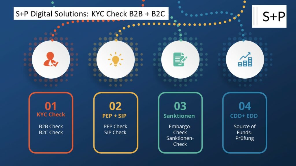 KYC as a Service: KYC Check mit S+P Compliance Services