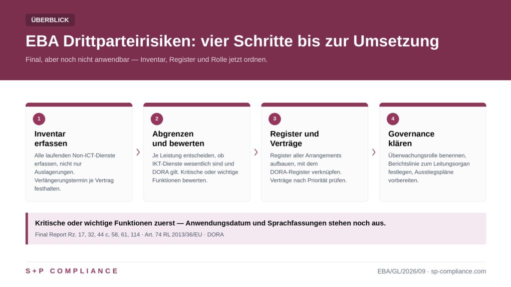 EBA Leitlinien Drittparteirisiken: vier Schritte bis zur Umsetzung, von Inventar und Abgrenzung über Register und Verträge bis zur Governance