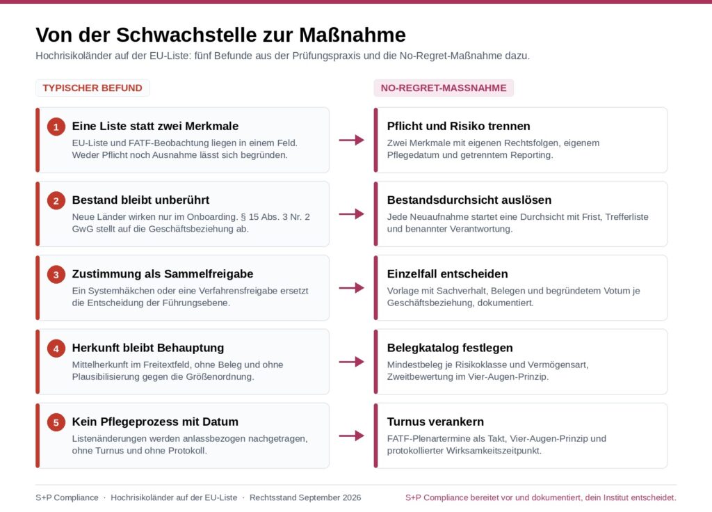 Hochrisikoländer auf der EU-Liste: Pflichten nach § 15 GwG