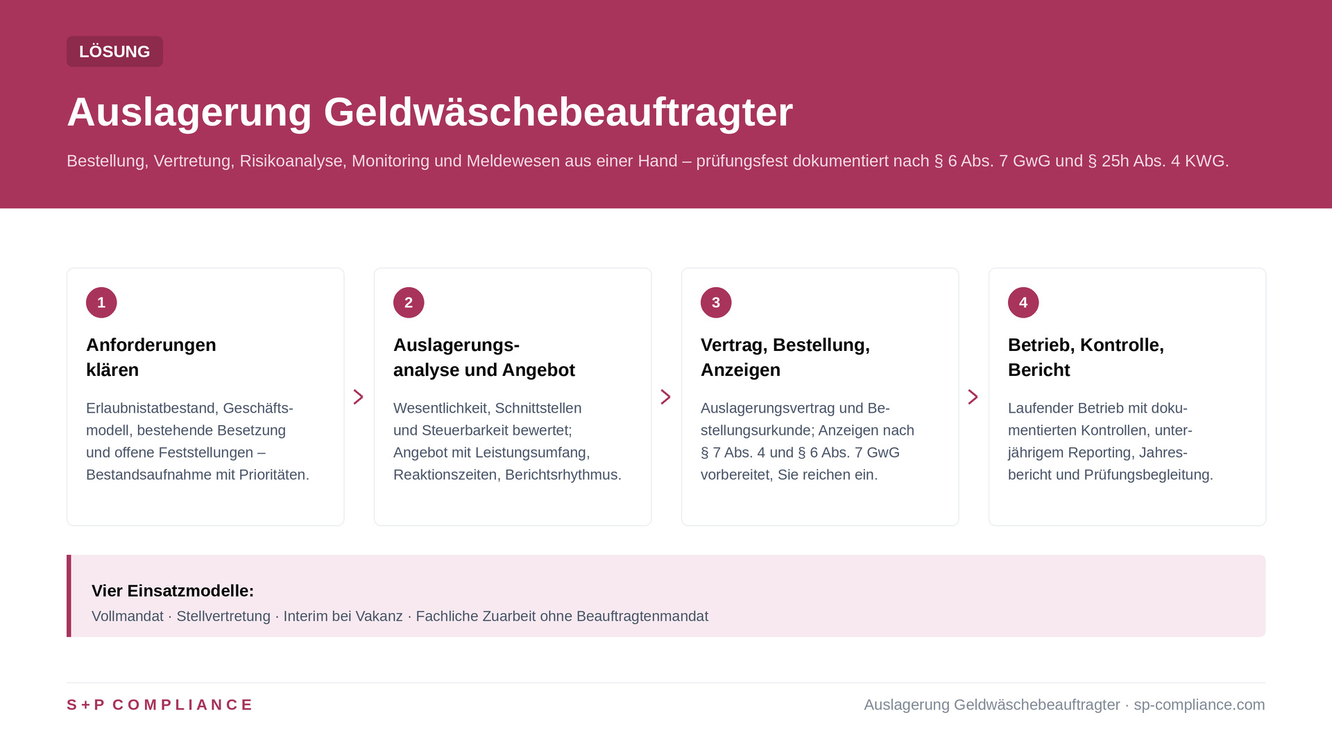Auslagerung des Geldwäsche Officer - Effektive Geldwäscheprävention durch Outsourcing 1 Die Lösung Auslagerung Geldwäsche Officer