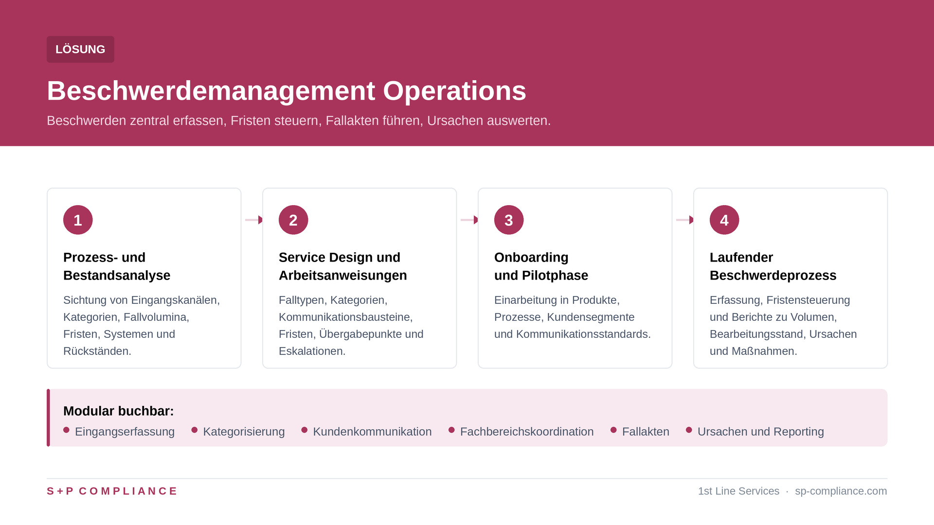 Beschwerdemanagement Operations: Beschwerden fristgerecht und prüfungsfähig bearbeiten 1 Beschwerdemanagement Operations: Beschwerden fristgerecht und prüfungsfähig bearbeiten