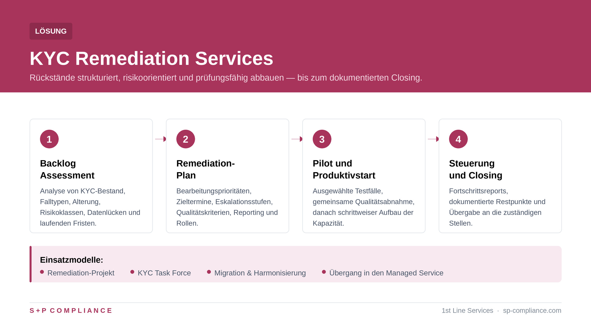 KYC Remediation Services: KYC-Rückstände abbauen. Kundendaten nachhaltig aktualisieren. 1 KYC Remediation Services: KYC-Rückstände abbauen, Kundendaten nachhaltig aktualisieren
