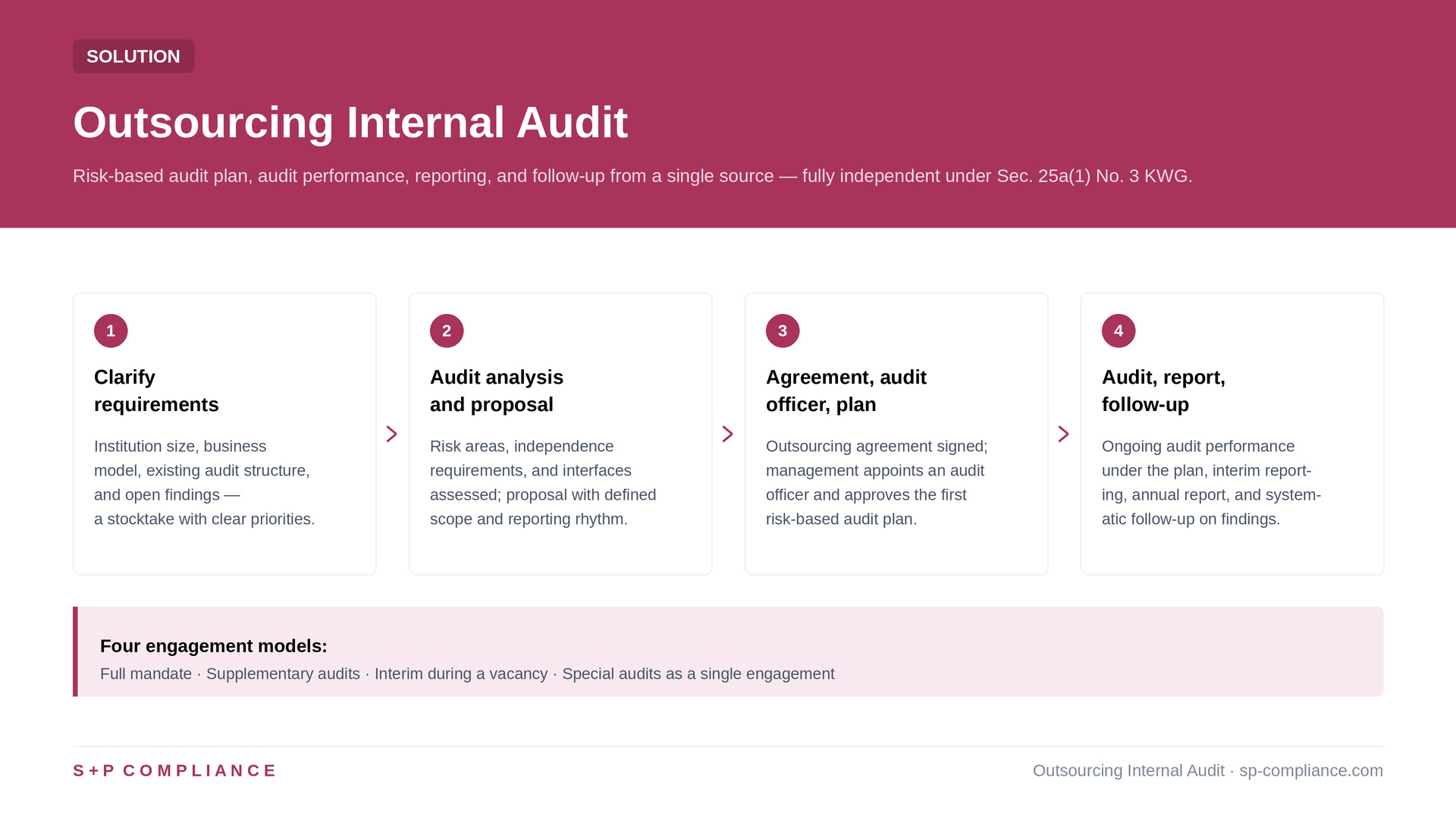 Outsourcing Internal Audit (MaRisk-compliant) | S+P Compliance 1 Solution for Outsourcing Internal Audit