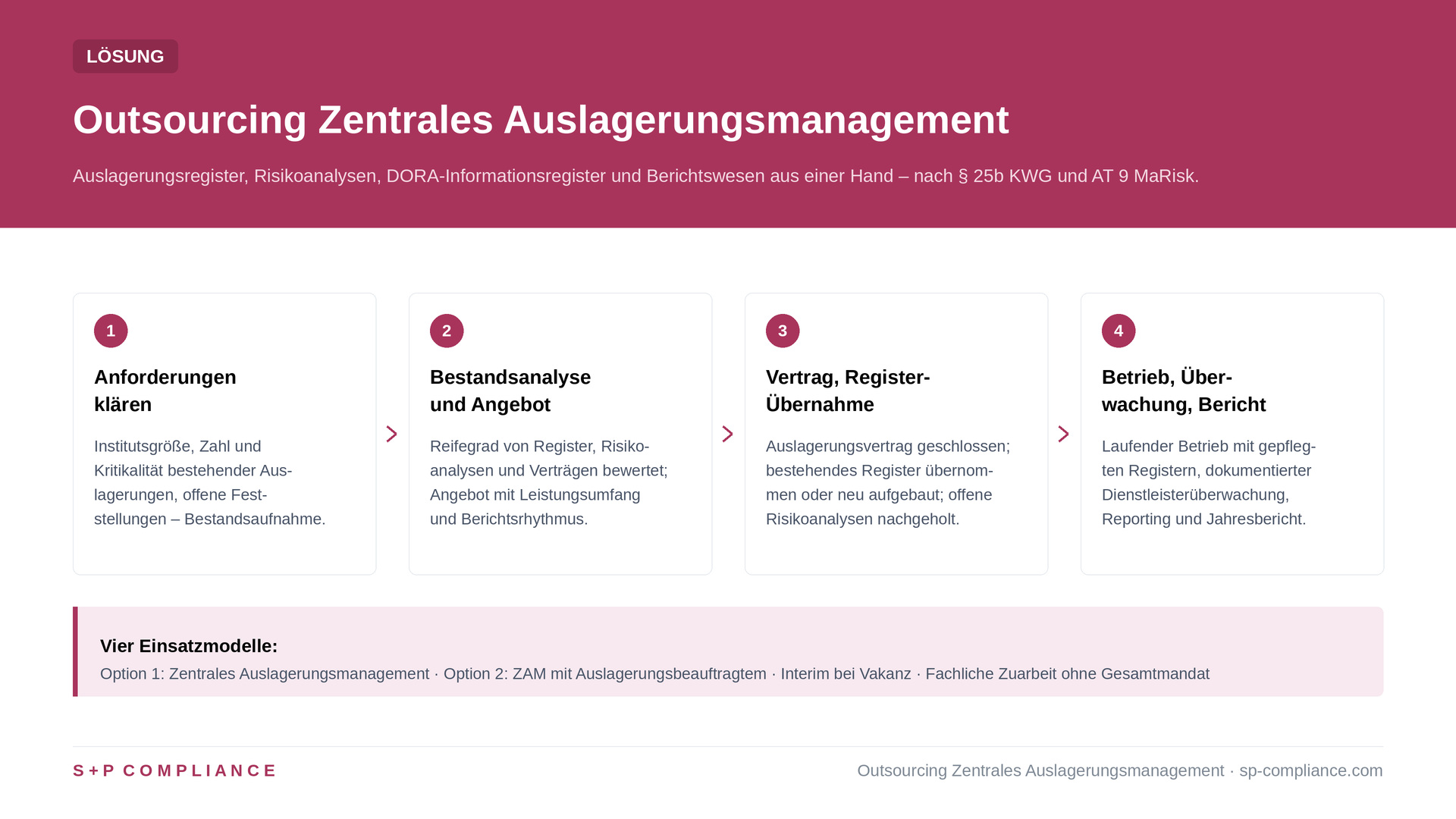 Outsourcing Zentrales Auslagerungsmanagement: Ihr MaRisk AT 9-Erfolgsmodell mit S+P 1 Zentrales Auslagerungsmanagement Lösung
