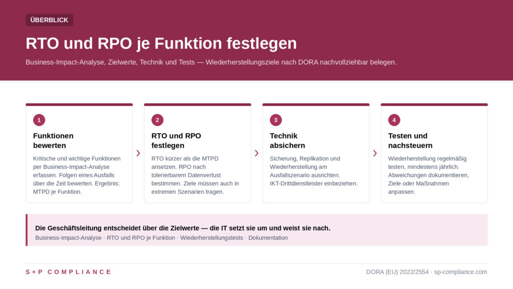 sp-rto-rpo-beitrag-grafik