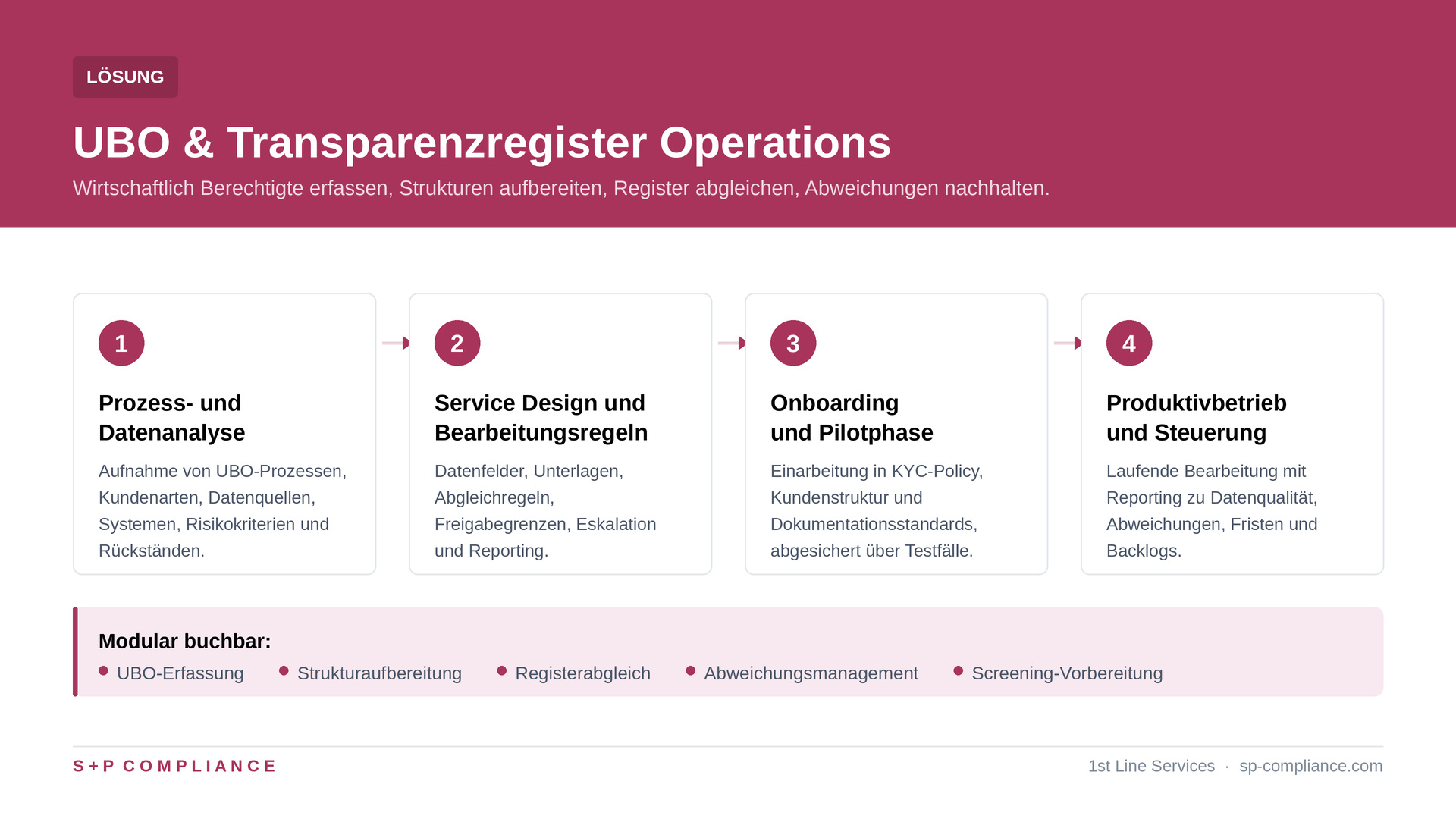 UBO & Transparenzregister Operations: Wirtschaftlich Berechtigte prüfen. Abweichungen klären. 1 UBO & Transparenzregister Operations