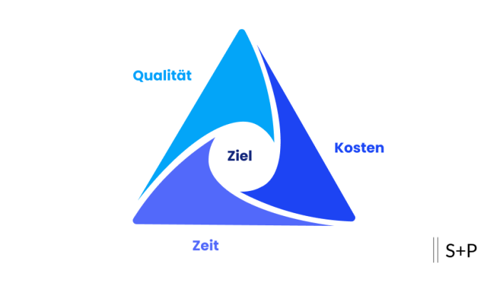 Was ist das magische Dreieck? 1 Projektmanagement - magisches Dreieck