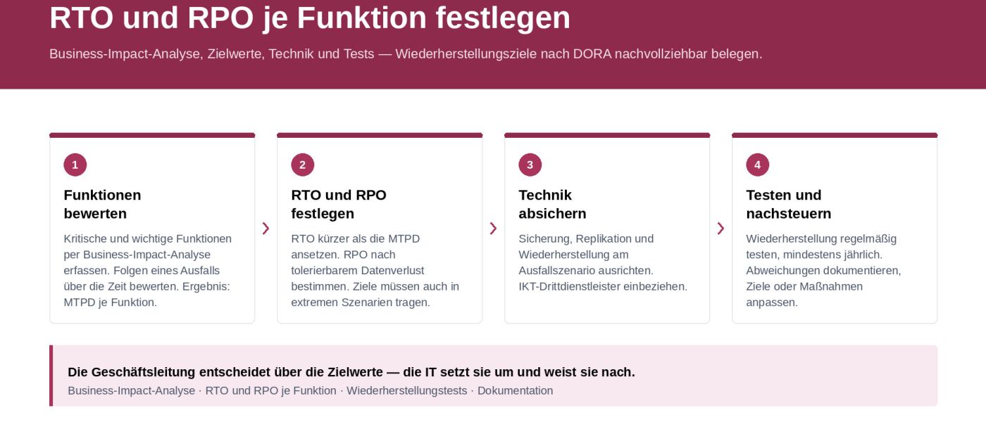 RTO und RPO Definition: Unterschiede & Bedeutung (BCM) | S+P 1 sp-rto-rpo-beitrag-grafik