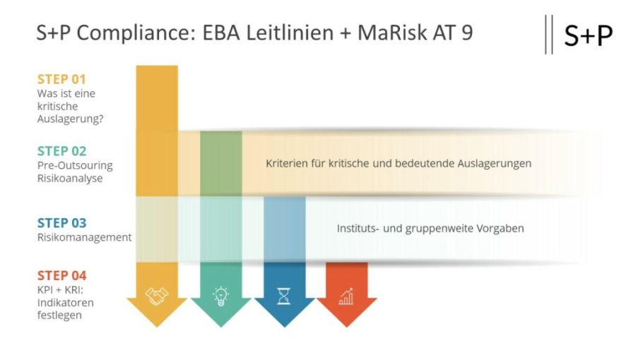 MaRisk 6.0: Was ändert sich beim Auslagerungsmanagement? | S+P 2 MaRisk 6.0